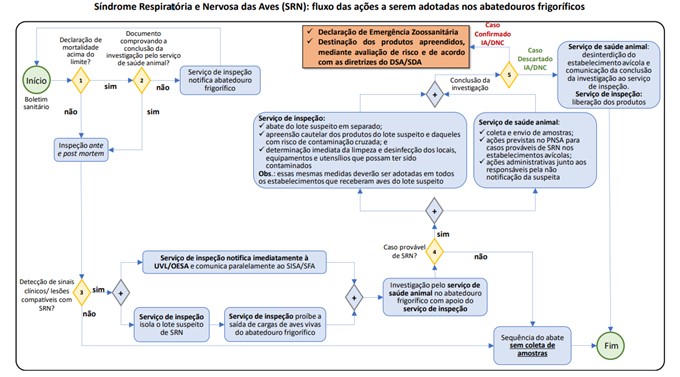 Formulário padronizado para realização de levantamento